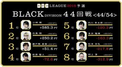 現在最下位・村上淳の矜持「相手より己」　麻雀・RTDリーグBLACK 45・46回戦  7月9日に放送