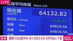 週明けの日経平均 約1カ月ぶり6.3万円台に下落
