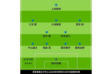 2026年W杯の日本代表メンバーをOBが大予想 若返りを図る守備陣、軸が
