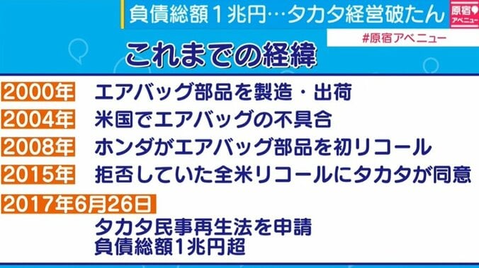 タカタが戦後最大の経営破たん、小宮一慶氏「日本の自動車会社は助けることができた」 2枚目