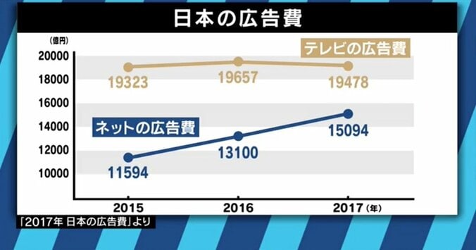 NHKのネット同時配信で民放に激震？夏野剛氏「チャンスなのに、なぜ民放はネットに行かないのか」 6枚目