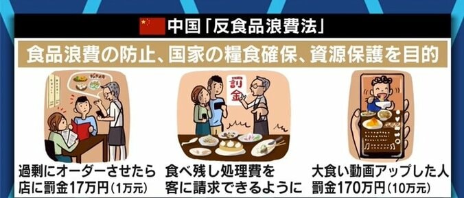 大食い動画にペナルティ…中国政府の取り組みに注目があつまる一方、都民1年分の食糧をムダにする日本は取り組みに遅れ? 4枚目