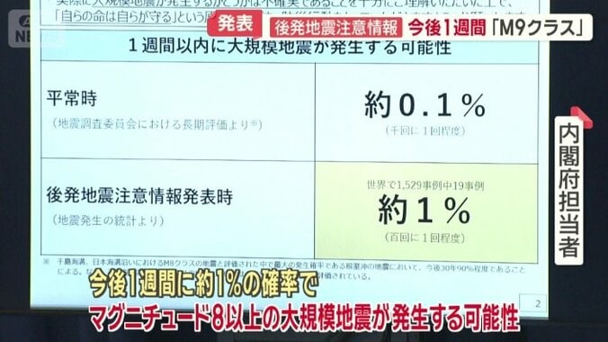 平常時は約0.1％だが…