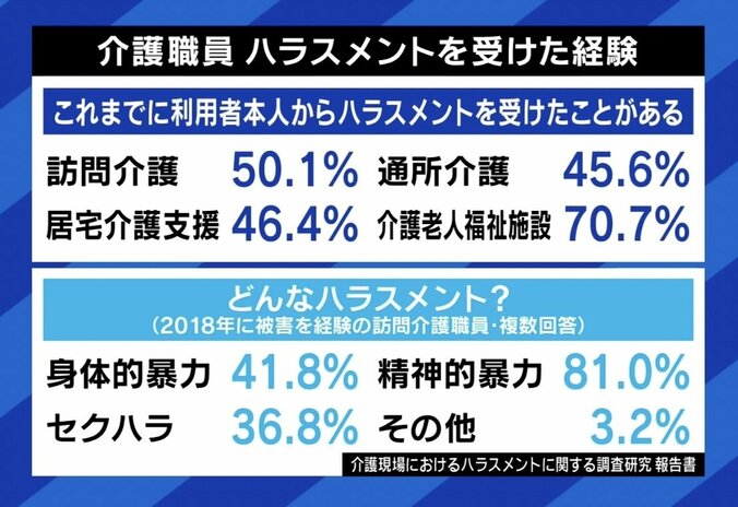 「触らせてあげてちゃちゃっと介護」「“無理ゲー”やっている感覚」 介護職への“暴力”動画が拡散 当事者語る実態と課題 4枚目