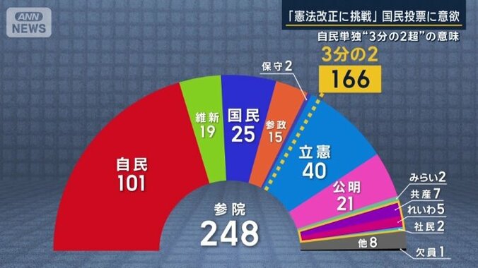 憲法改正に反対する党