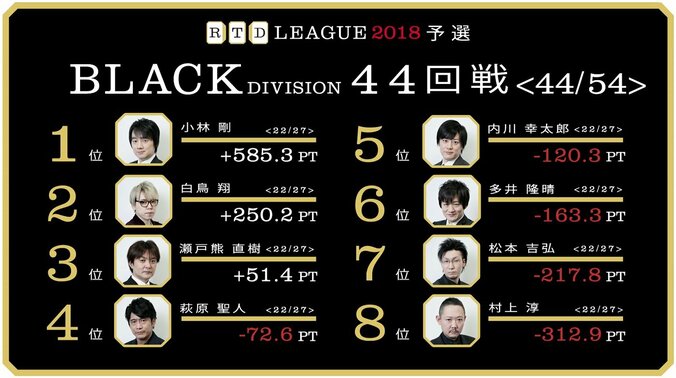 現在最下位・村上淳の矜持「相手より己」　麻雀・RTDリーグBLACK 45・46回戦  7月9日に放送 1枚目