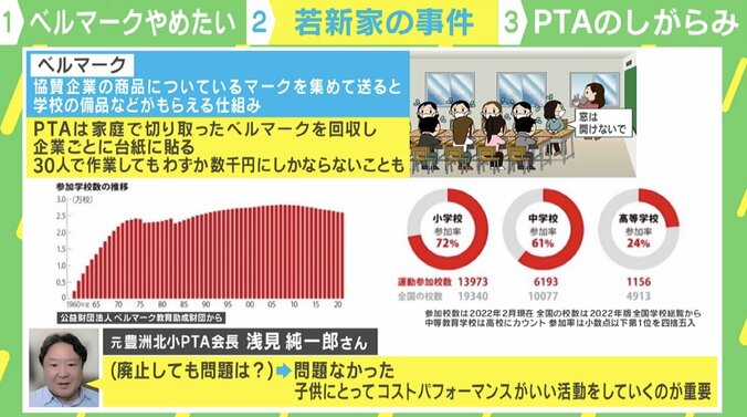 ベルマーク運動は本当に必要？「やめたけど問題ゼロ」“しがらみと壁”を断ち切った元PTA会長に聞く 4枚目