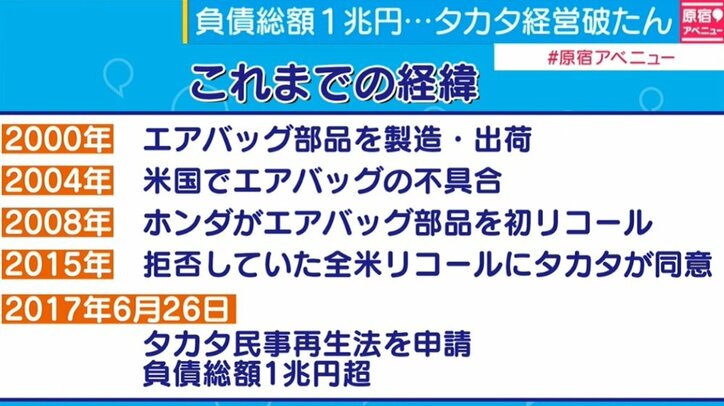 タカタが戦後最大の経営破たん、小宮一慶氏「日本の自動車会社は助けることができた」