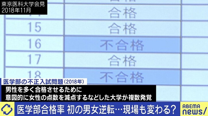 ひろゆき氏「医者が少ないから長時間労働になる」入試合格率で初の“男女逆転”も…医療現場に残る課題