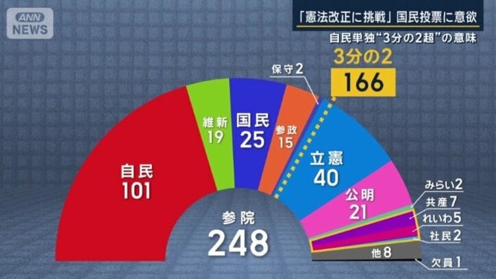 憲法改正に反対する党