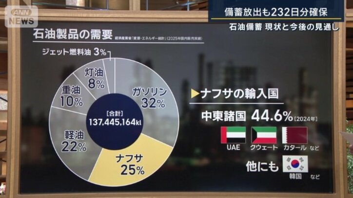 石油製品の需要