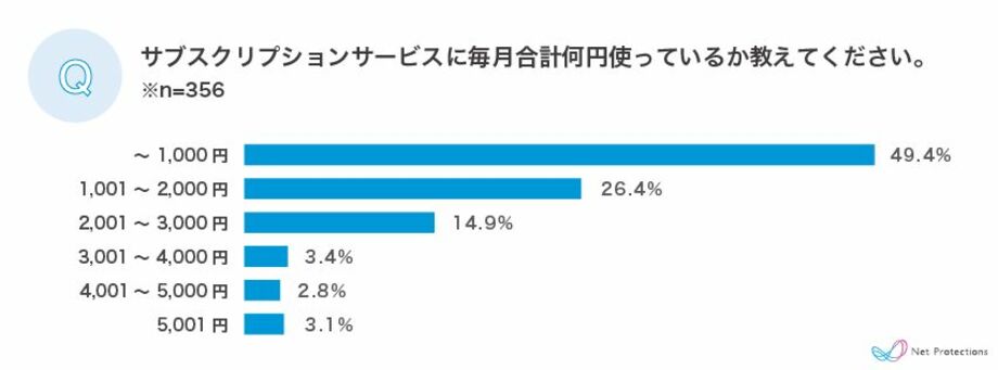 「音楽」「動画」「マンガ」の主要デジタルコンテンツにおける、サブスクリプションサービスの利用実態調査