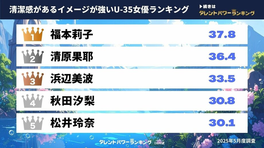 【写真・画像】「清潔感がある」イメージが強いU-35女優ランキングを発表…松田元太や柳楽優弥らがランクイン【タレントパワーランキング】　1枚目