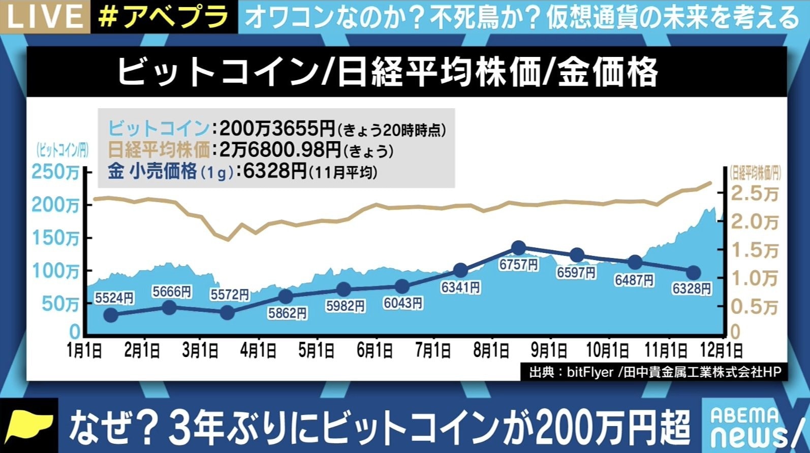 コロナ禍でビットコインが最高値水準に高騰 識者が 億り人バブル とは違うと口を揃える理由 経済 It Abema Times