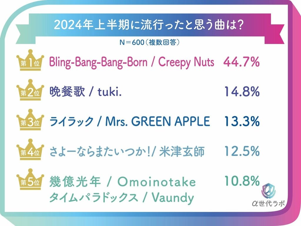 『2024年上半期α世代トレンドランキング』を発表 好きな俳優1位は目黒蓮 【α世代ラボ調査】