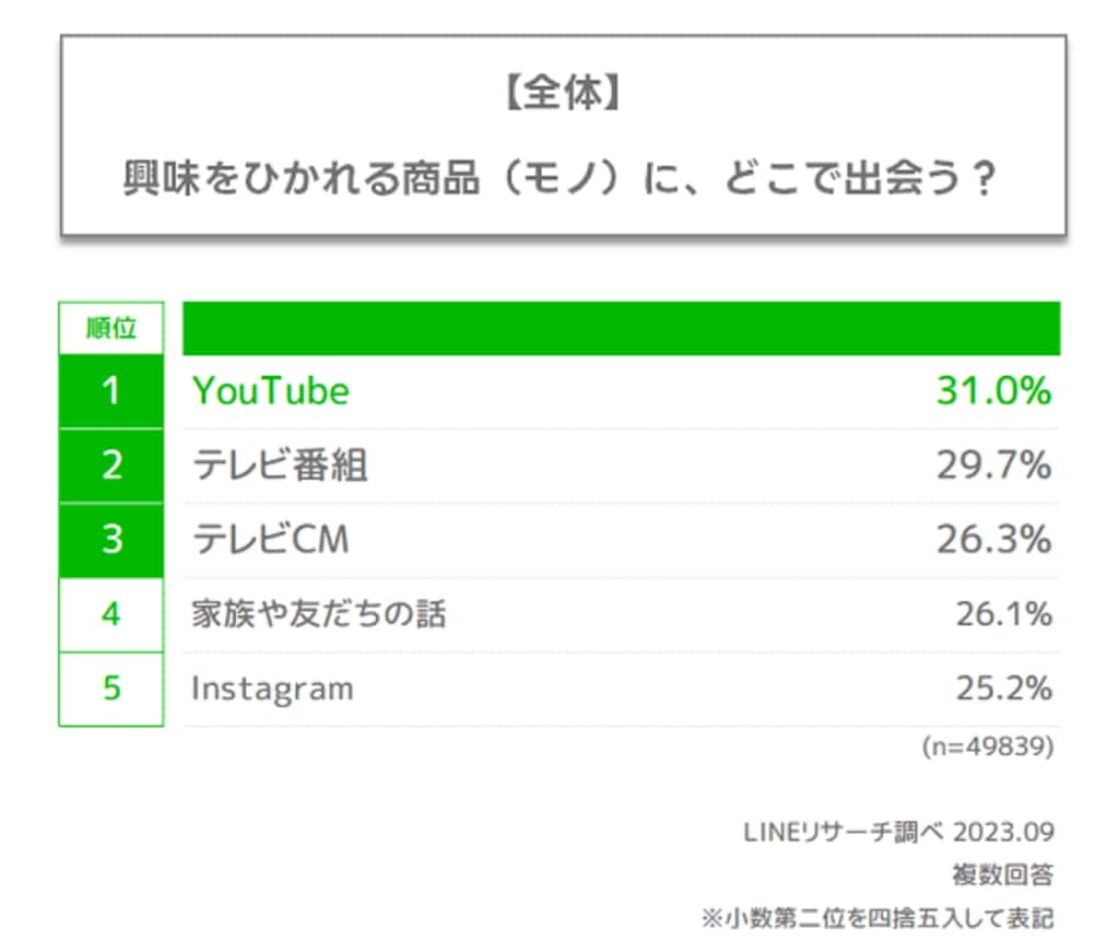 LINEリサーチが全国の男女を対象にスマホでの調べものに関する調査を実施　興味をひかれる商品（モノ）に出会うのは「YouTube」が1位、「テレビ番組」が僅差で2位にランクイン