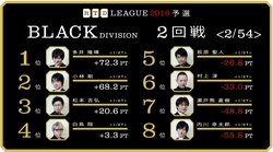 群雄割拠の卓上、抜け出すのは誰だ　麻雀・RTDリーグBLACK3・4回戦　2月12日に放送