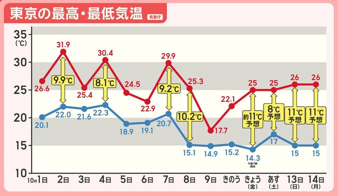 東京の最高気温と最低気温