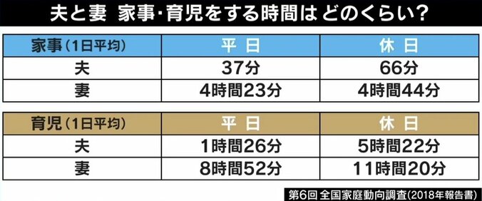 専業主婦「感謝の言葉がほしいときもある」令和の家事＆育児の分担はどう変わるか 5枚目