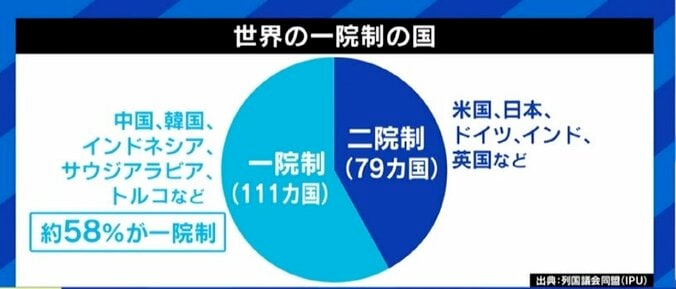 「維持コスト600億、さらに選挙で600億。今の参議院なら必要ない。女性比率を高めたり、職業の代表者を入れたりする方法も」元議員のタリーズ創設者・松田公太氏 8枚目