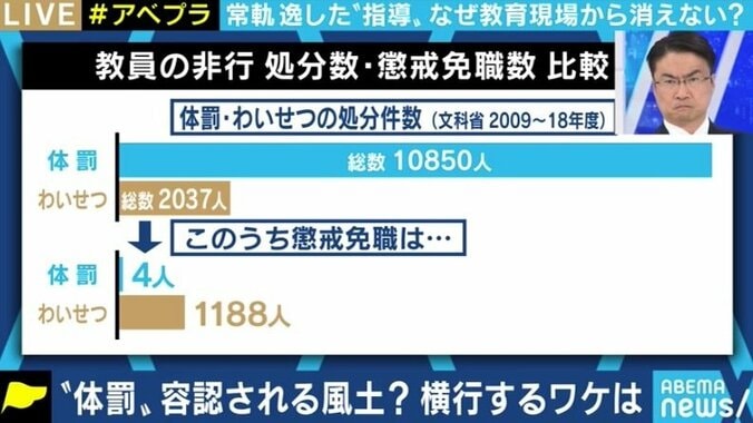 これは「体罰」ではなく「暴力」。厳しい対応で臨むべき…ケガをさせても再び教壇に立ててしまう教育界に苦言 6枚目