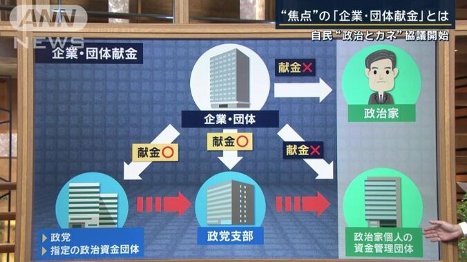 企業・団体献金