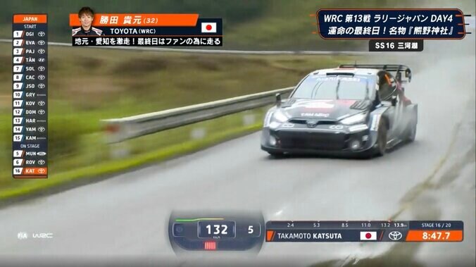 雨のラリージャパンで180キロ！ 32歳日本人、“魂のアタック”に「鳥肌が…」 悲願ならずもファンのため「最後まで走りたい」感動呼ぶ 3枚目