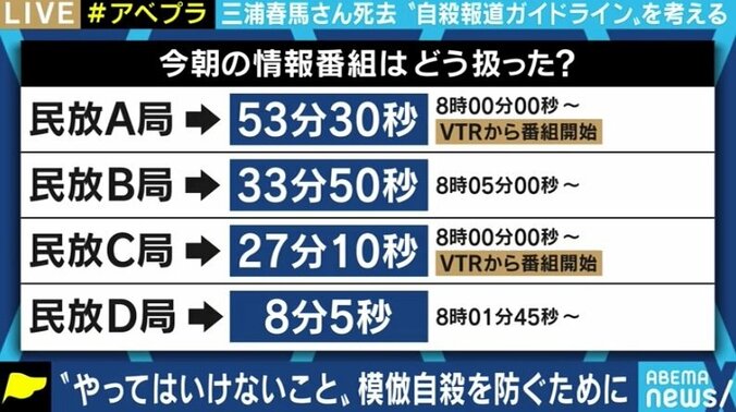 三浦春馬さんの死去をめぐりWHOのガイドラインに準拠しない報道が続々…メディアの伝え方はどうあるべきなのか 5枚目