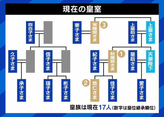 【写真・画像】悠仁さま“推薦で東大進学”の憶測なぜ？ 皇室と学歴にひろゆき「学習院以外なら一般入試を受けるべき」　3枚目