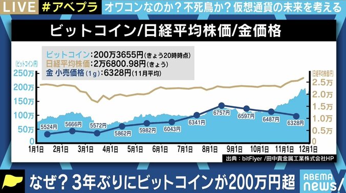 コロナ禍でビットコインが最高値水準に高騰…識者が“億り人バブル”とは違うと口を揃える理由 1枚目