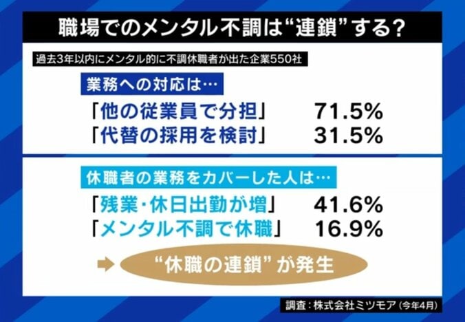 メンタル不調が連鎖？休職者により負担増の実態（アンケート）