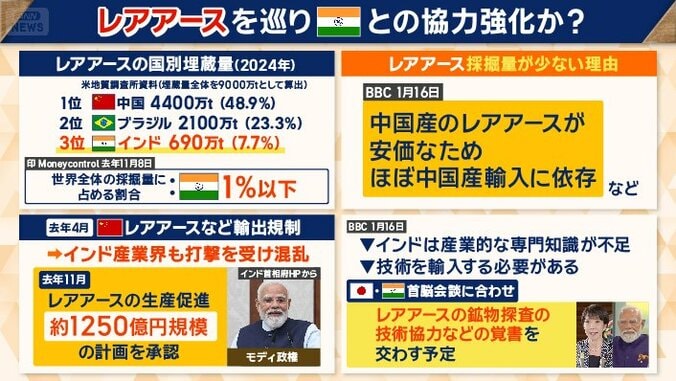 レアアースを巡りインドとの協力強化か？