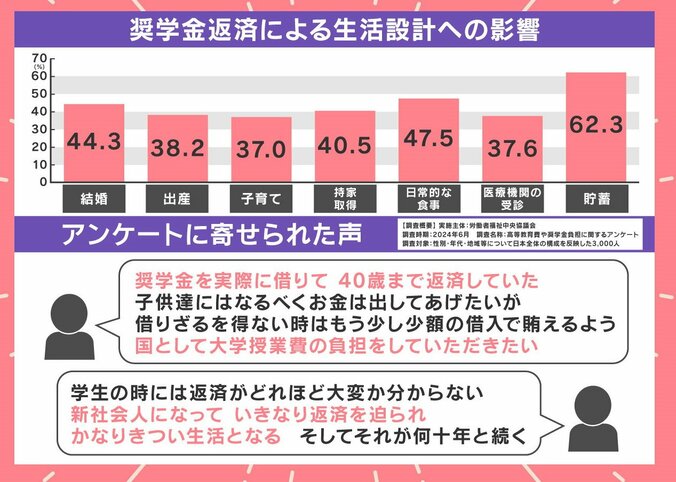 奨学金返済による生活設計への影響