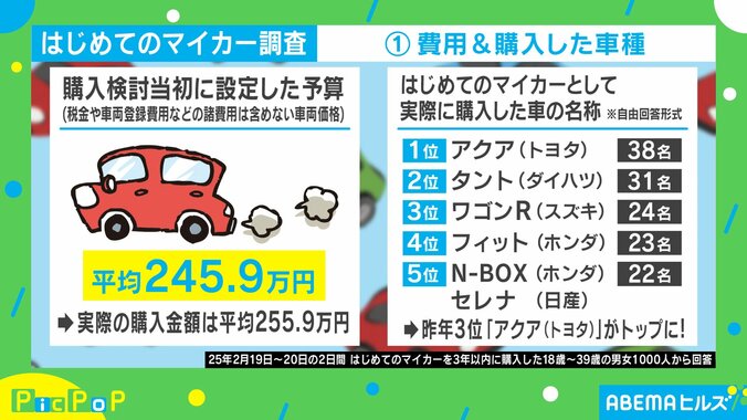 “はじめてのマイカー”ランキング