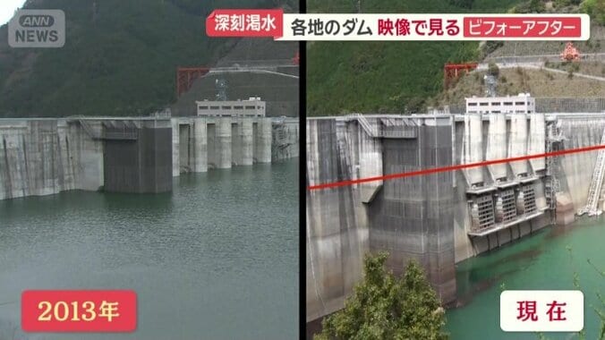 水位が大幅に下がっている