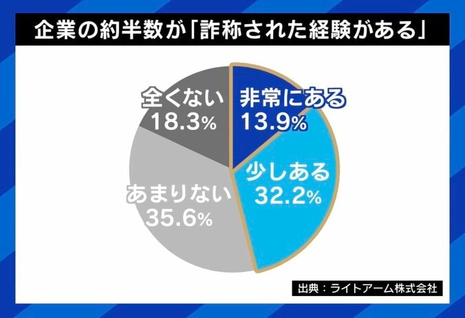 【写真・画像】中途採用トラブル1位の「経歴詐称」 する側の言い分「入社したら話が違うということはある。お互い様だ」 法的な問題は？　3枚目