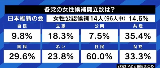 「支持母体や規制を守って成長できたのは昭和まで。このままではみんなでジリ貧になる社会だ」日本維新の会・吉村洋文副代表 各党に聞く衆院選（3） 6枚目