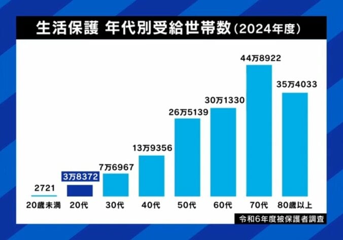 年代別・生活保護受給世帯数