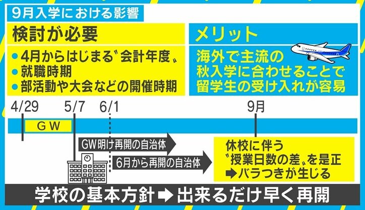 “9月入学＝グローバル化”の考えに「カレンダーだけ変えればいいという問題ではない」