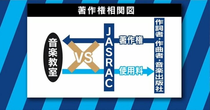 音楽教室 vs JASRAC 両者の意見はなぜ対立しているのか