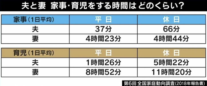 専業主婦「感謝の言葉がほしいときもある」令和の家事＆育児の分担はどう変わるか
