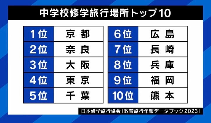 【写真・画像】貸切バス手配できず修学旅行がピンチ?一方で港区立中はシンガポールへ 改めて問われる“意義” 5枚目