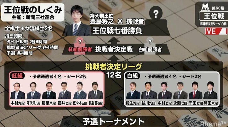 羽生善治九段 対 永瀬拓矢七段　残り持ち時間ほぼ互角で後半戦へ　現在対局中／将棋・王位戦挑決リーグ