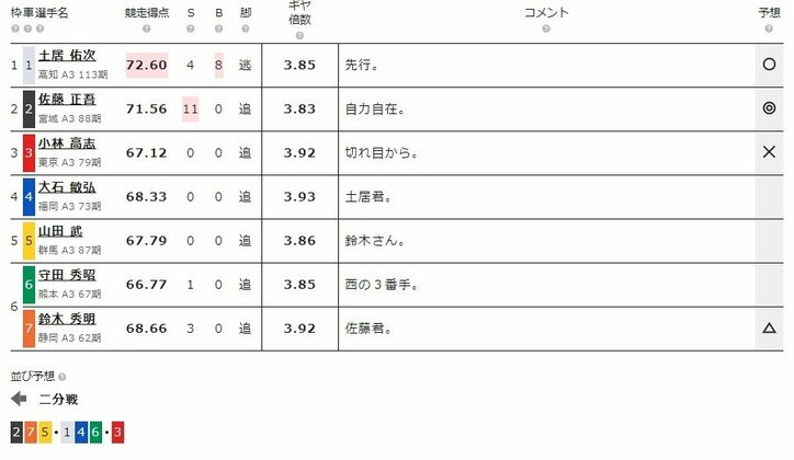 6月5日（水）のレース『ケイドリームス杯 弥彦 F2 第2日』（ミッドナイト競輪）