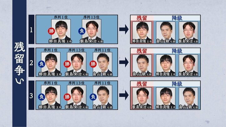 将棋名人戦・順位戦 B級1組が9日に最終日 昇級・降級は?