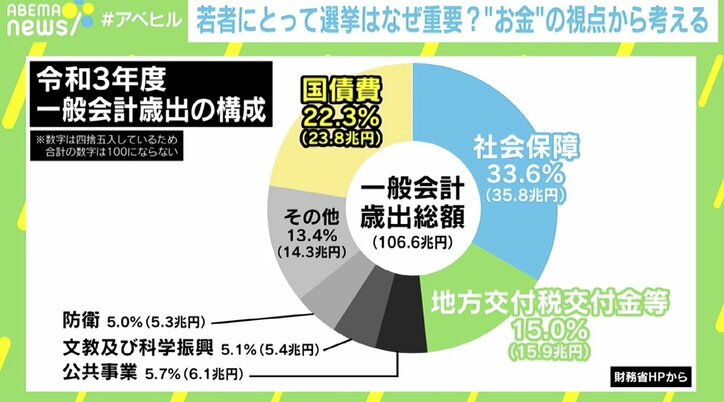 あなたの税金は何に使われている？ “やさしいお金の専門家”から若者へ「“一票”の意思表示を」