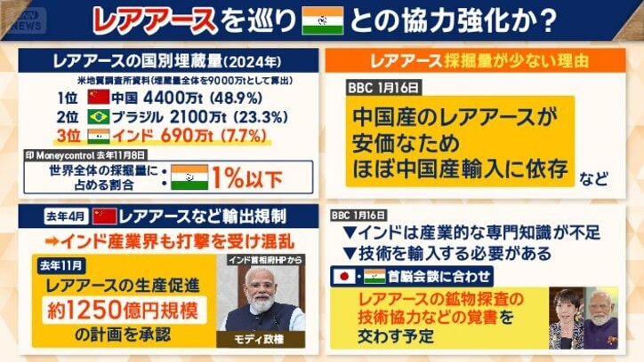レアアースを巡りインドとの協力強化か？