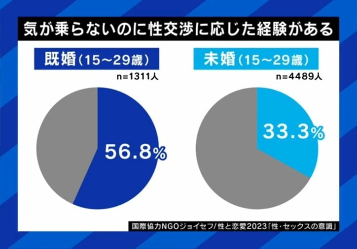 “避妊なし”の性交渉はなぜ起こる?心理面で男女間に大きな差 既婚者でも「気が乗らない」まま行為を半数以上が経験