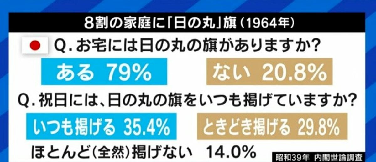 1964年には6割いたのに…祝日に国旗を掲揚する人が激減? 田村淳「日の丸