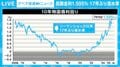 野党勝利→減税が実現→さらなる物価高&日本が売られる？ 長期金利17年ぶり高水準から考える“不都合なシナリオ”